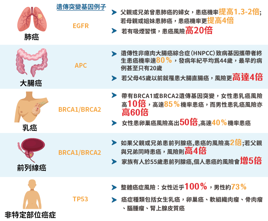 香港常見有遺傳風險/家族傾向癌症